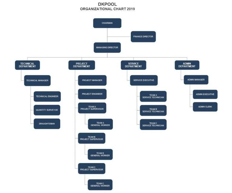 Our Organizational Chart